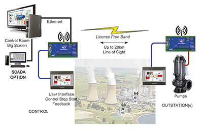 Power station water plant data acquisition and control.